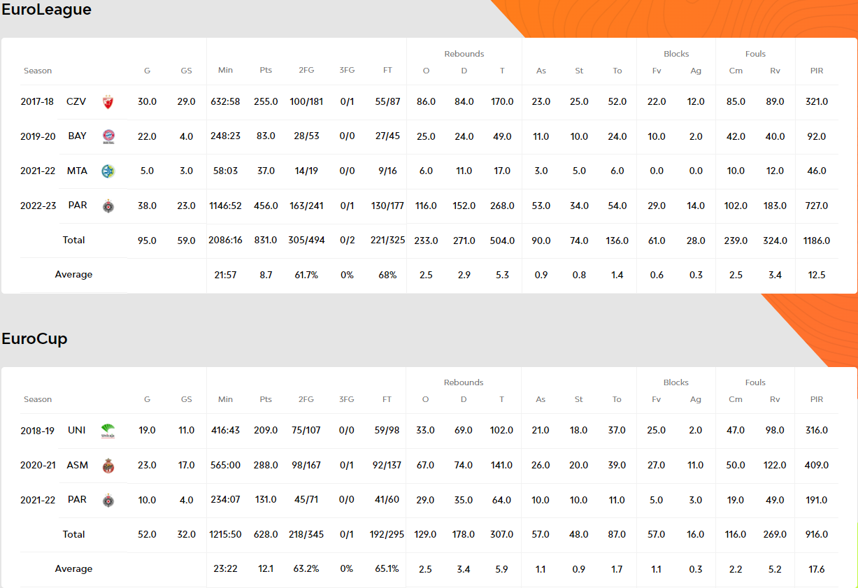 lessort euroleague eurocup