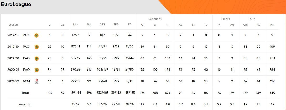 mitoglou euroleague stats novibet