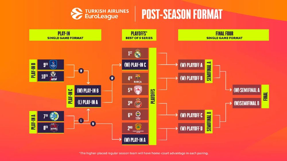 euroleague 2024 postseason novibet