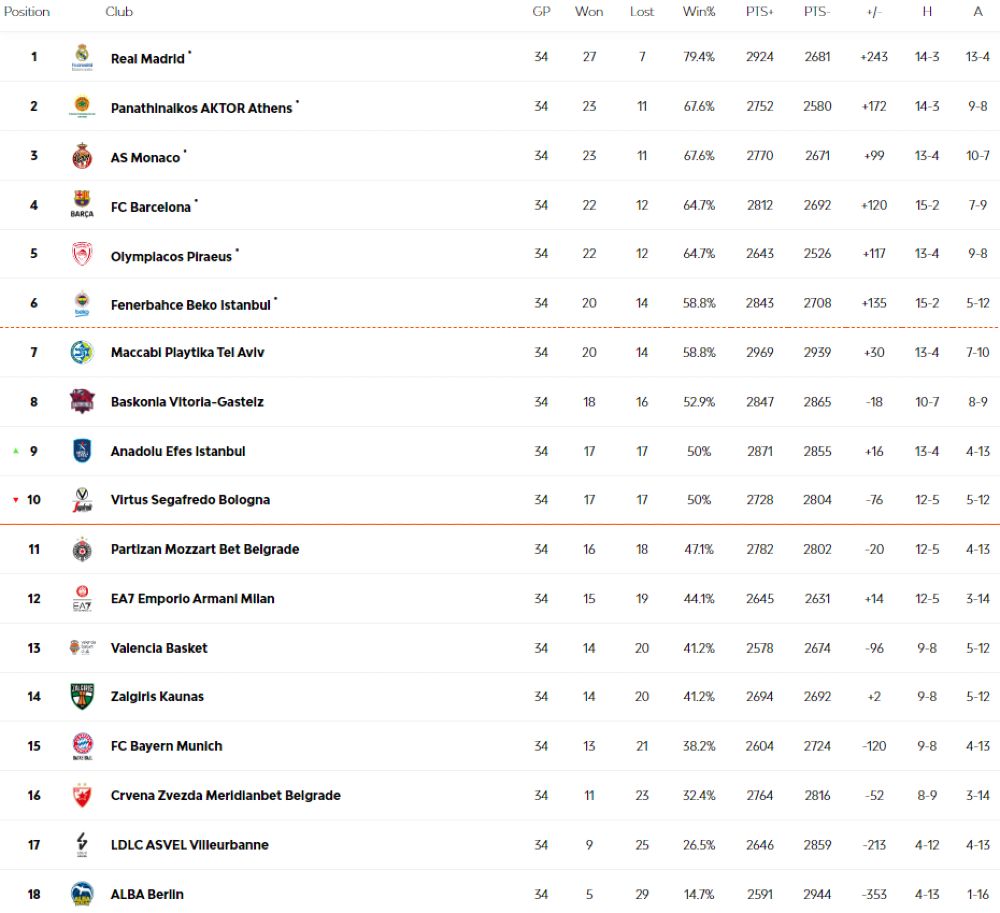 euroleague 2024 standings novibet