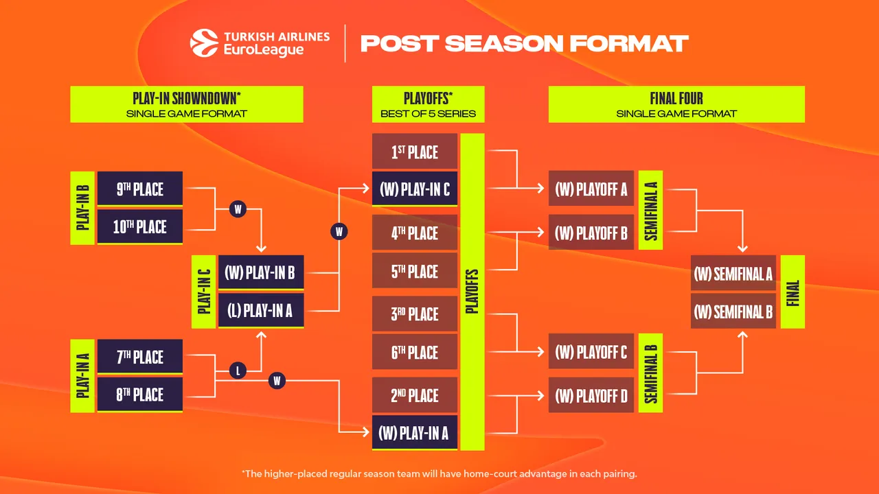 euroleague post season 2025