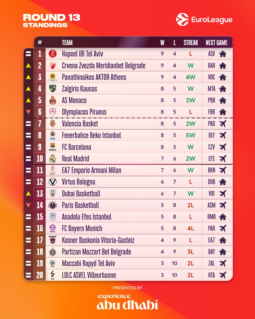 euroleague standings r13