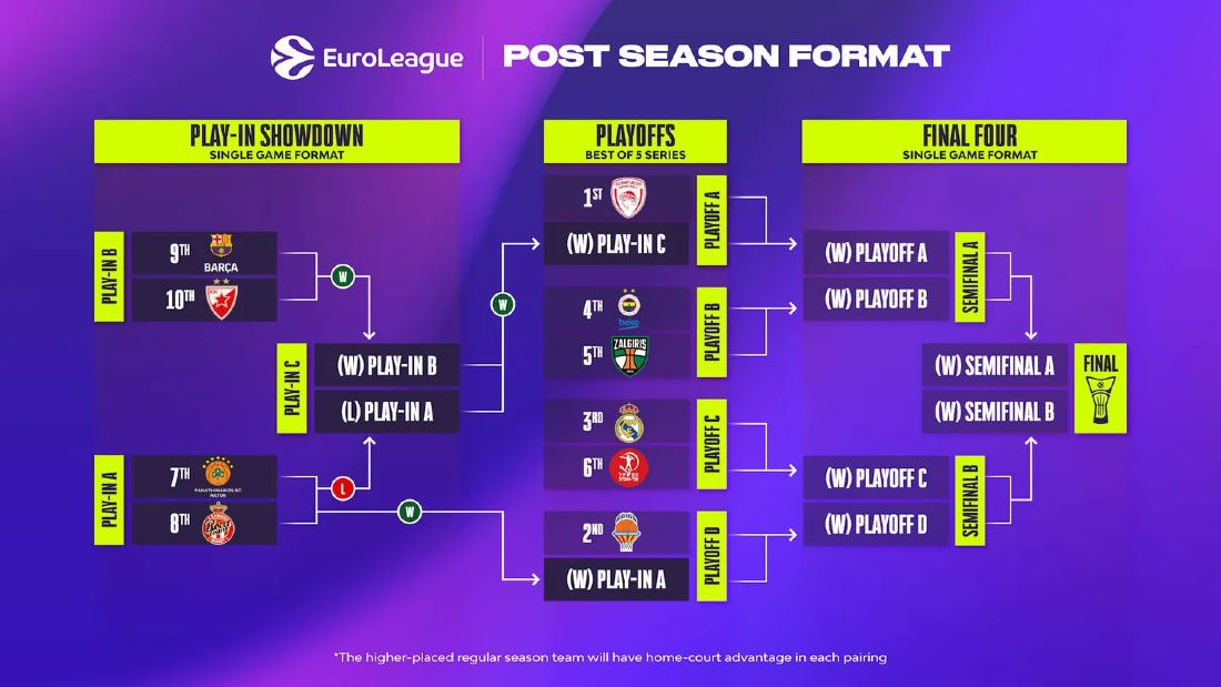 euroleague postseason bracket